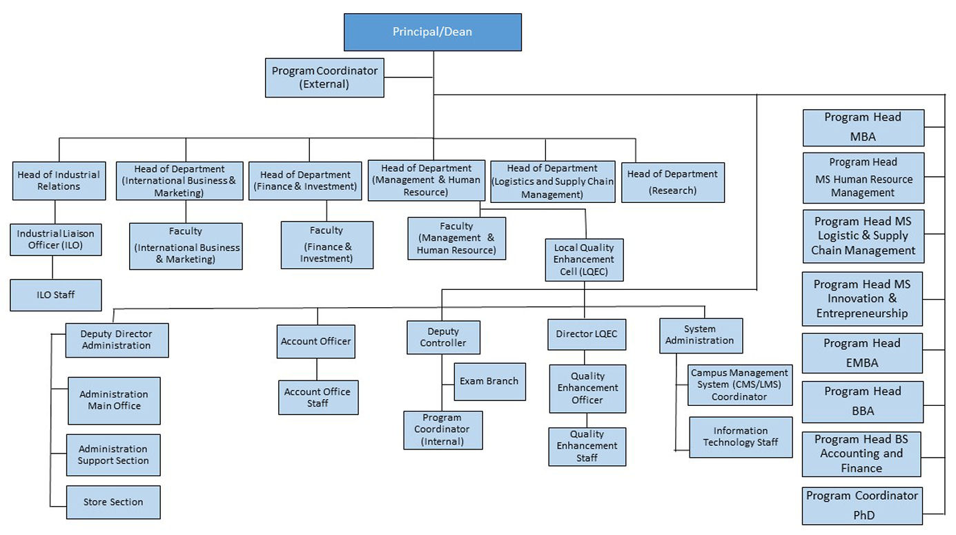 Organizational Structure – National University of Sciences and ...